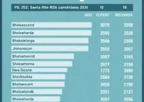 apuração ao vivo dos votos em Santa Rita (PB) nas Eleições 2026