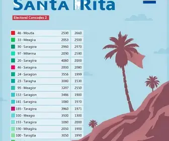 votação Santa Rita PB 2026